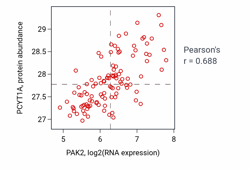 Per-sample scatter of PAK2 vs PCYT1A in LSCC (Pearson r = 0.69).