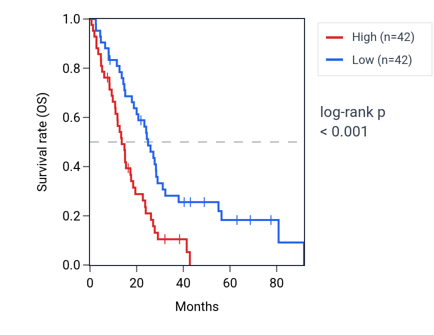 Kaplan&ndash;Meier survival curve for PAK2 RNA expression in MESO: high vs low expression groups.