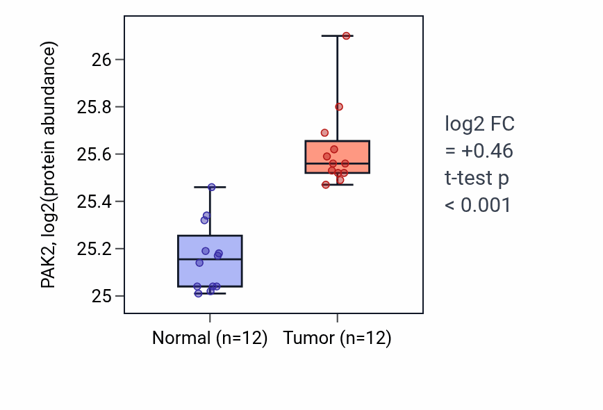 Tumor-vs-normal mass-spec protein box plot for PAK2 in CCRCC.