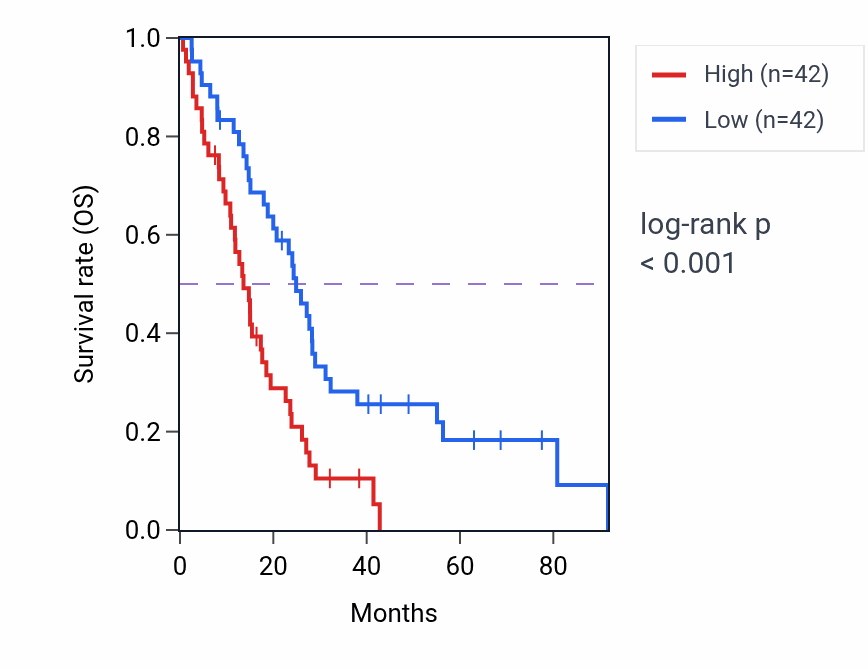 Kaplan&ndash;Meier survival curve for PAK2 RNA-high vs -low samples in MESO.