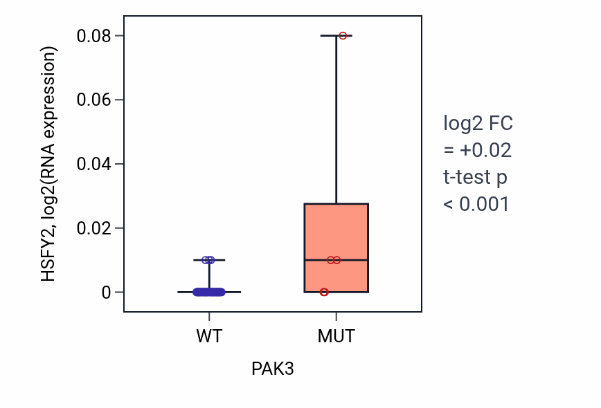 Box plot of HSFY2 in PAK3-low vs PAK3-high samples in SKIN.