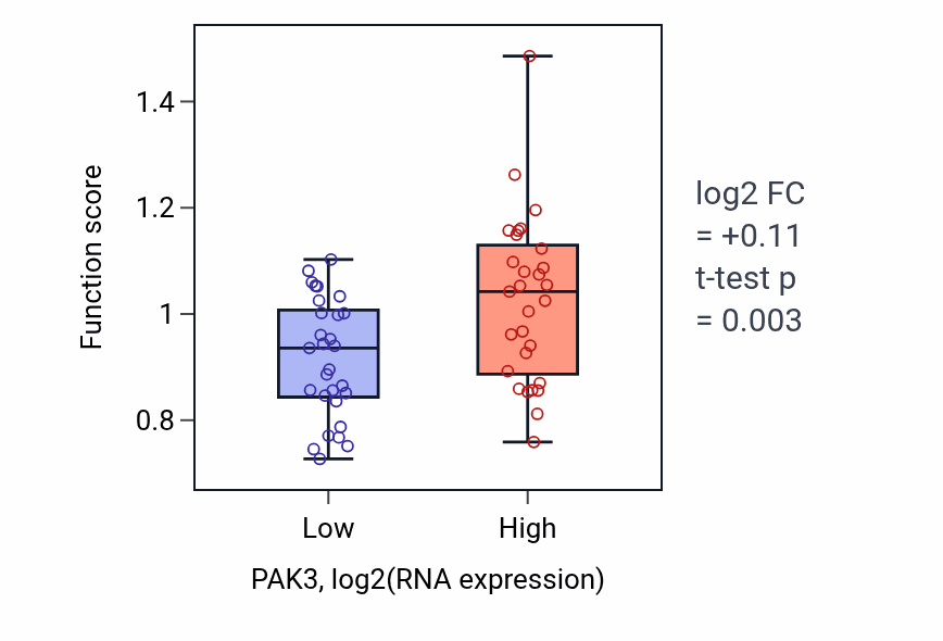 Box plot of PML body organization in PAK3-low vs PAK3-high samples in OVARY.