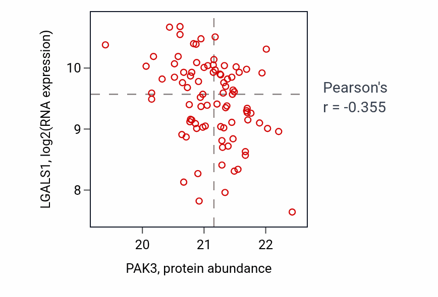 Per-sample scatter of PAK3 vs LGALS1 in PDAC (Pearson r = -0.35).