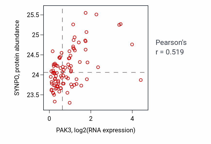 Per-sample scatter of PAK3 vs SYNPO in UCEC (Pearson r = 0.52).