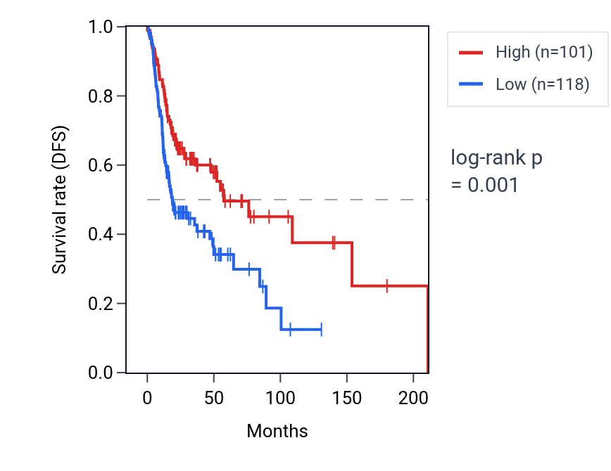 Kaplan&ndash;Meier survival curve for PAK3 RNA expression in HNSC: high vs low expression groups.