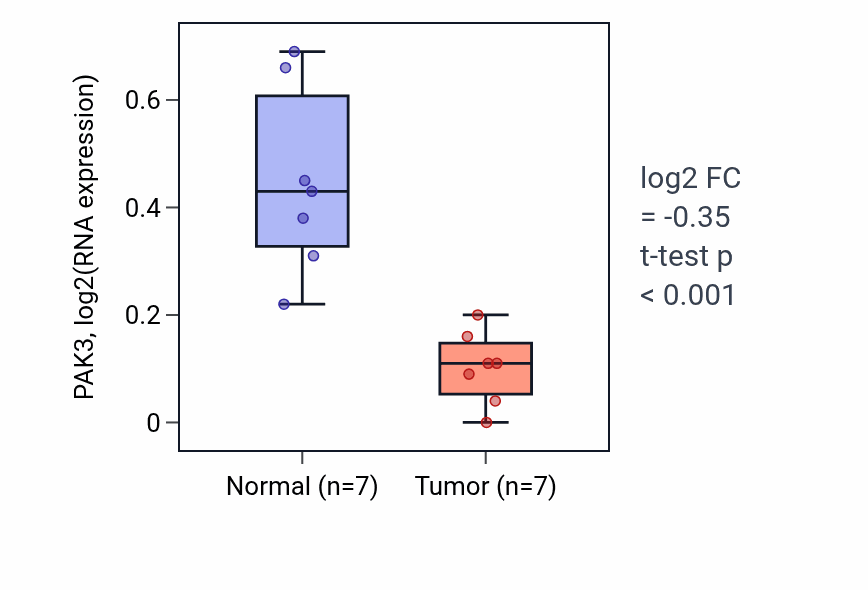 Tumor-vs-normal expression box plot for PAK3 RNA in COAD.