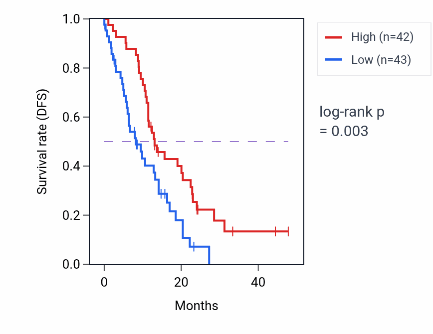 Kaplan&ndash;Meier survival curve for PAK3 mass-spec protein-high vs -low samples in PDAC.