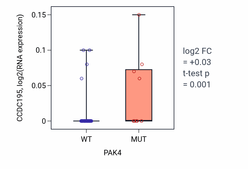 Box plot of CCDC195 in PAK4-low vs PAK4-high samples in LARGE_INTESTINE.