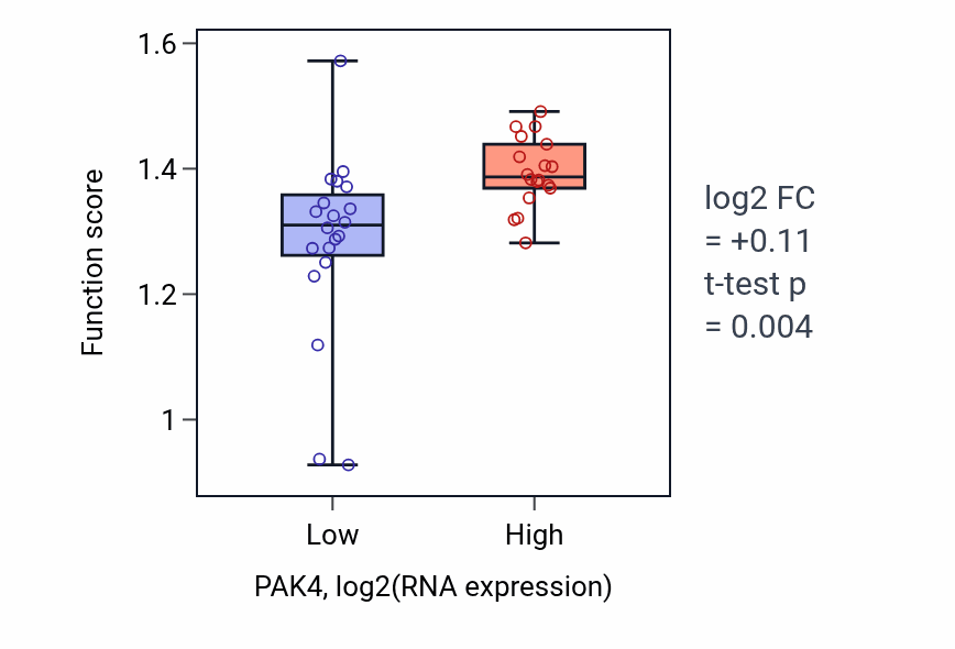 Box plot of Positive regulation of mitotic cytokinesis in PAK4-low vs PAK4-high samples in BONE.
