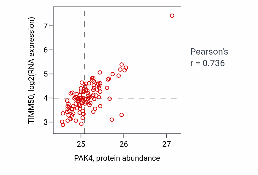 Per-sample scatter of PAK4 vs TIMM50 in LSCC (Pearson r = 0.74).