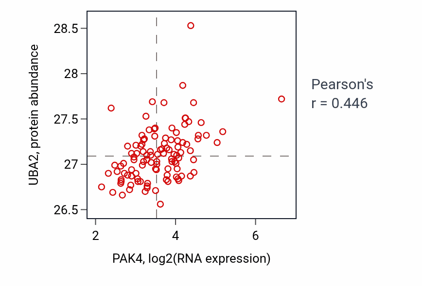 Per-sample scatter of PAK4 vs UBA2 in LSCC (Pearson r = 0.45).