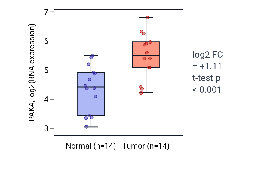Tumor-vs-normal expression box plot for PAK4 in BLCA.