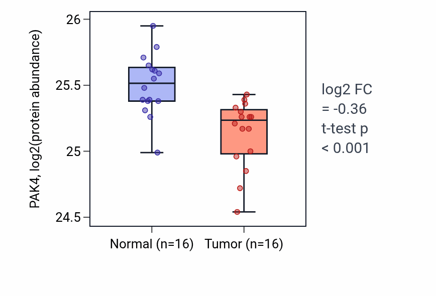 Tumor-vs-normal mass-spec protein box plot for PAK4 in LUAD.