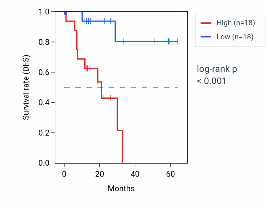 Kaplan&ndash;Meier survival curve for PAK4 mass-spec protein-high vs -low samples in LUAD.