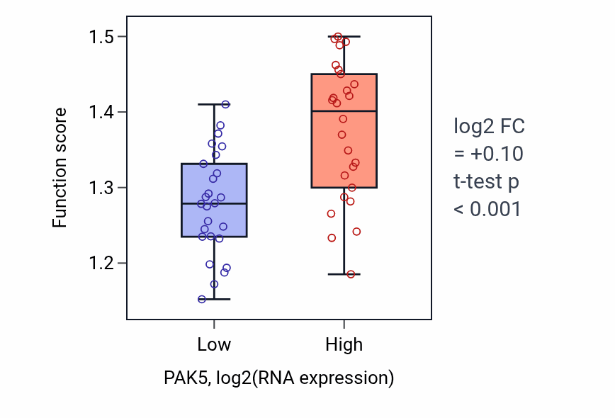 Box plot of Regulation of nucleotide-excision repair in PAK5-low vs PAK5-high samples in LUNG_SCLC.