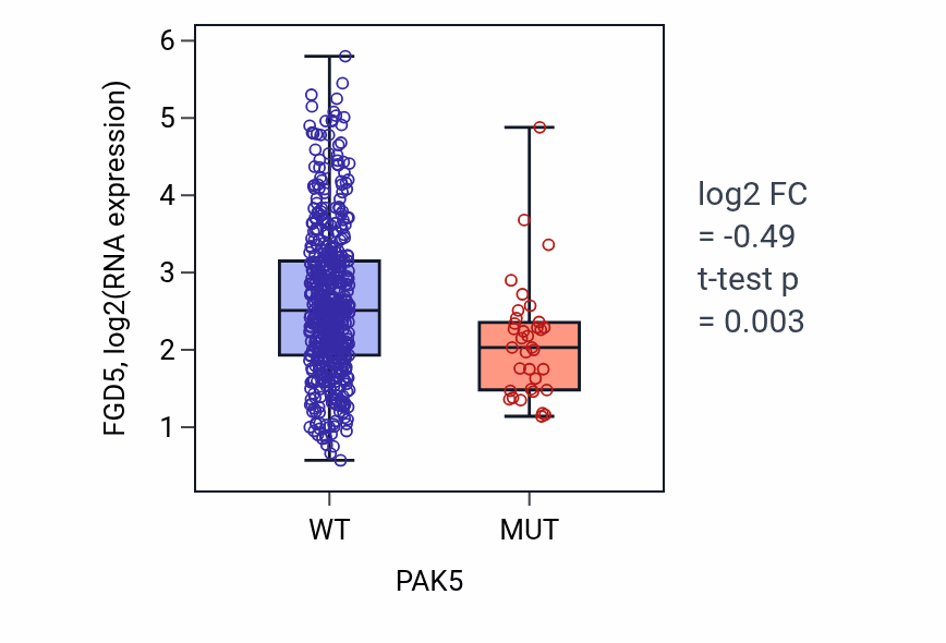 Box plot of FGD5 in PAK5-low vs PAK5-high samples in UCEC.
