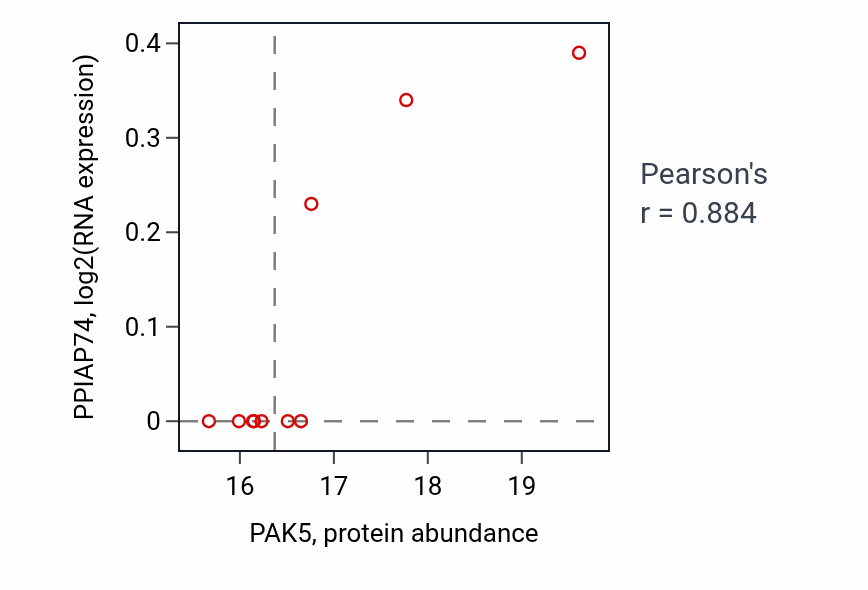 Per-sample scatter of PAK5 vs PPIAP74 in LSCC (Pearson r = 0.88).