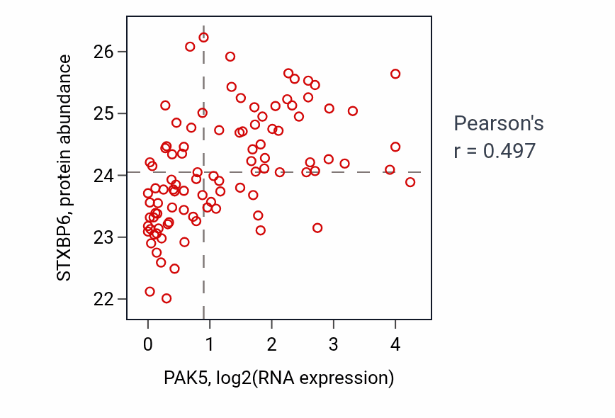 Per-sample scatter of PAK5 vs STXBP6 in GBM (Pearson r = 0.50).