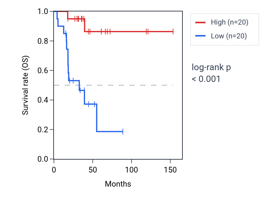 Kaplan&ndash;Meier survival curve for PAK5 RNA expression in ACC: high vs low expression groups.