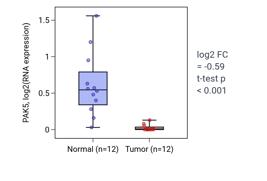 Tumor-vs-normal expression box plot for PAK5 in KIRC.