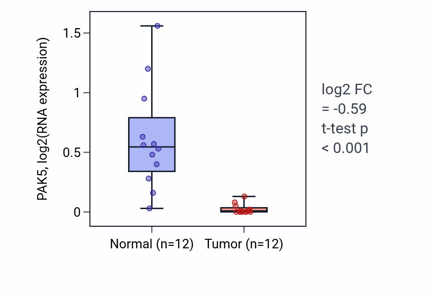 Tumor-vs-normal expression box plot for PAK5 RNA in KIRC.