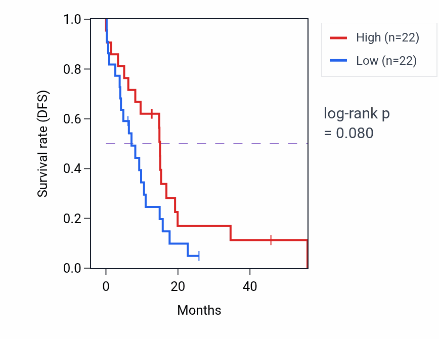 Kaplan&ndash;Meier survival curve for PAK5 mass-spec protein-high vs -low samples in GBM.