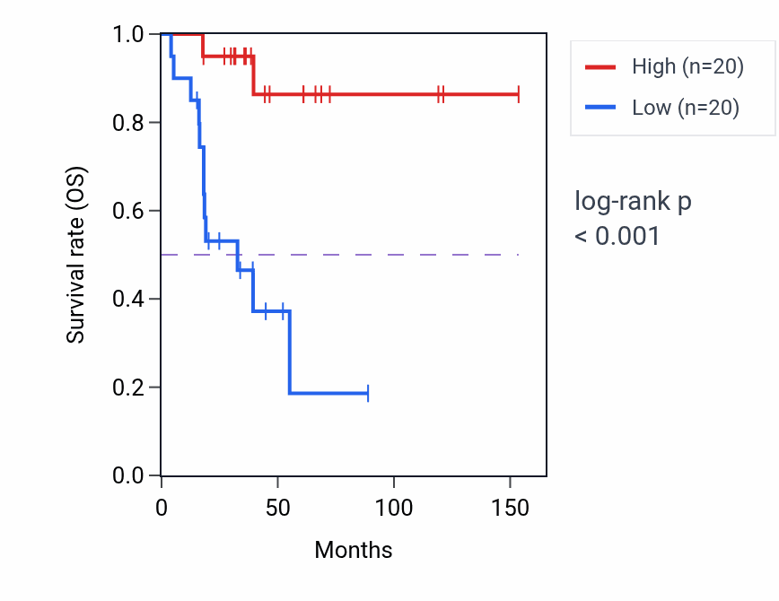 Kaplan&ndash;Meier survival curve for PAK5 RNA-high vs -low samples in ACC.