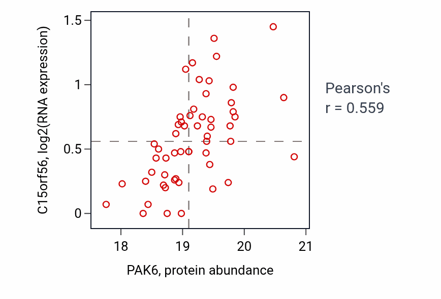 Per-sample scatter of PAK6 vs C15orf56 in BRCA (Pearson r = 0.56).