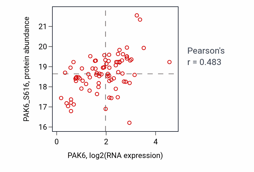 Per-sample scatter of PAK6 vs PAK6_S616 in BRCA (Pearson r = 0.48).