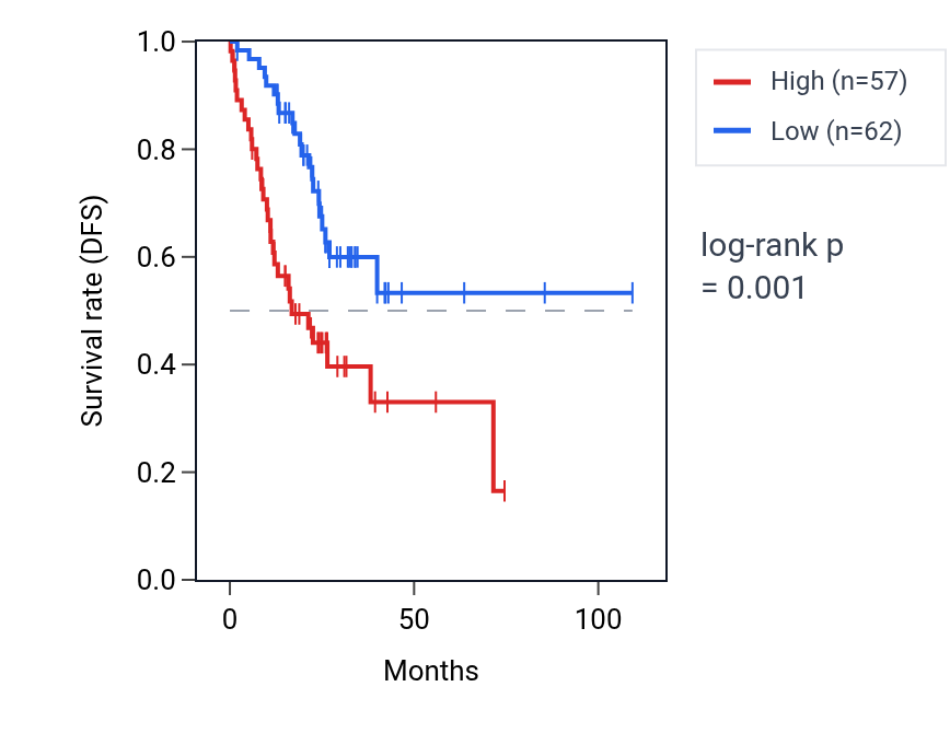 Kaplan&ndash;Meier survival curve for PAK6 RNA expression in COAD: high vs low expression groups.