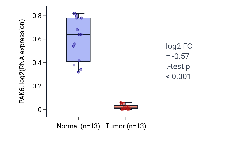 Tumor-vs-normal expression box plot for PAK6 in KIRC.