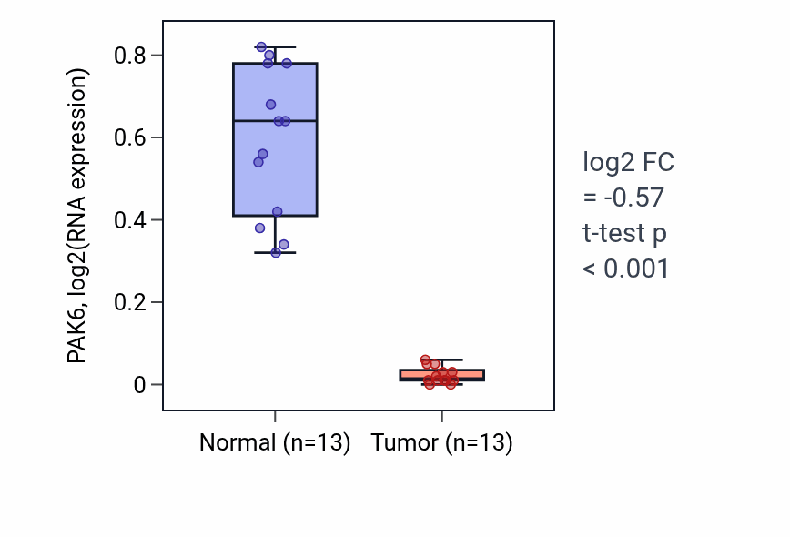 Tumor-vs-normal expression box plot for PAK6 RNA in KIRC.