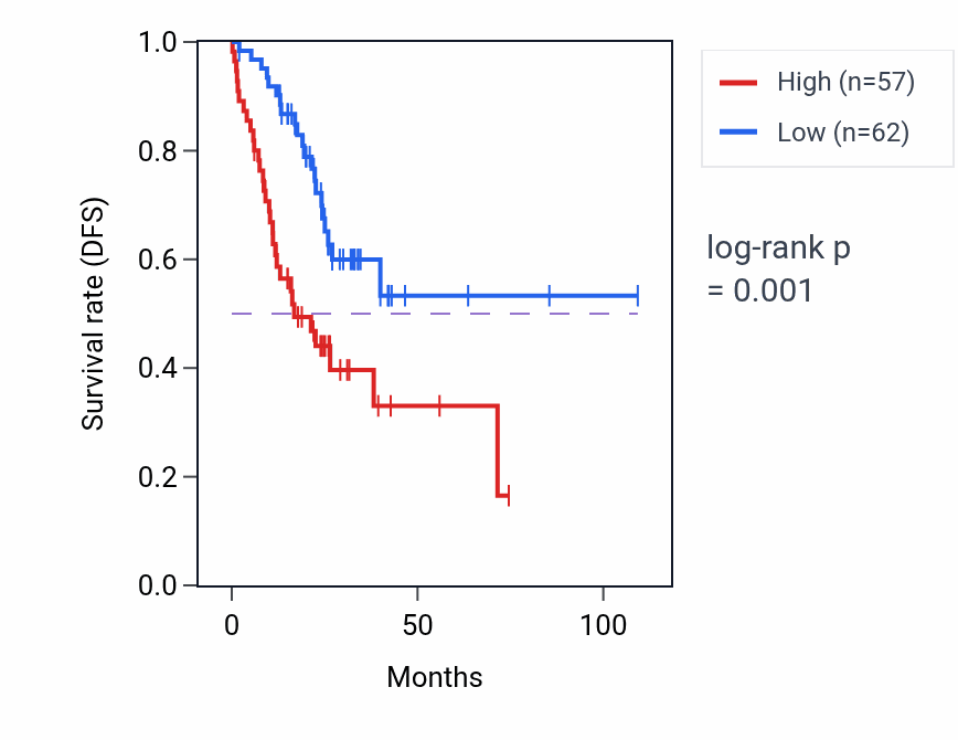 Kaplan&ndash;Meier survival curve for PAK6 RNA-high vs -low samples in COAD.