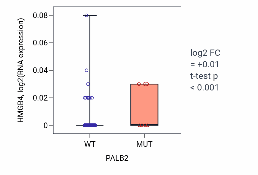 Box plot of HMGB4 in PALB2-low vs PALB2-high samples in CESC.