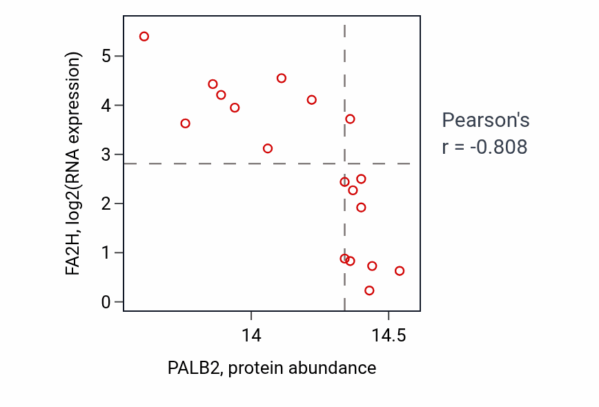 Per-sample scatter of PALB2 vs FA2H in GBM (Pearson r = -0.81).