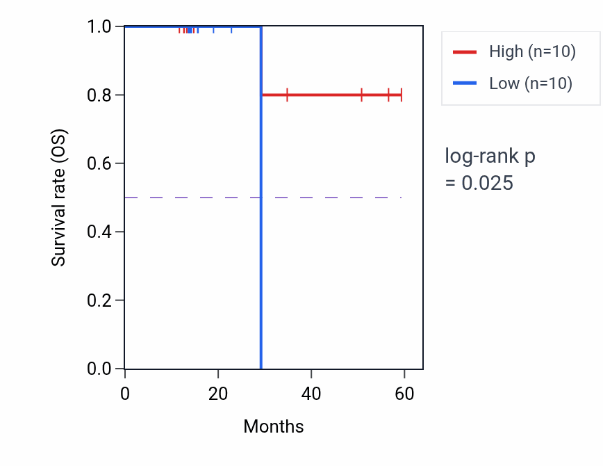 Kaplan&ndash;Meier survival curve for PALB2 mass-spec protein-high vs -low samples in LUAD.