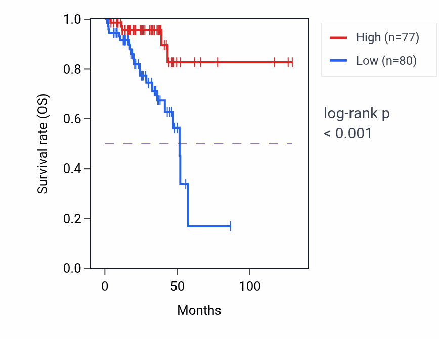 Kaplan&ndash;Meier survival curve for PALB2 RNA-high vs -low samples in READ.