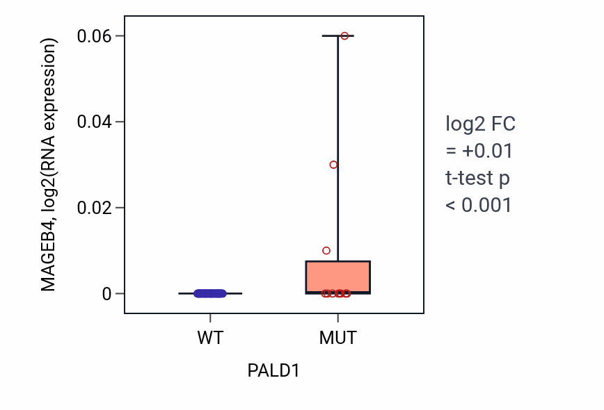 Box plot of MAGEB4 in PALD1-low vs PALD1-high samples in LARGE_INTESTINE.