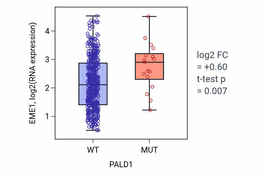 Box plot of EME1 in PALD1-low vs PALD1-high samples in LUAD.