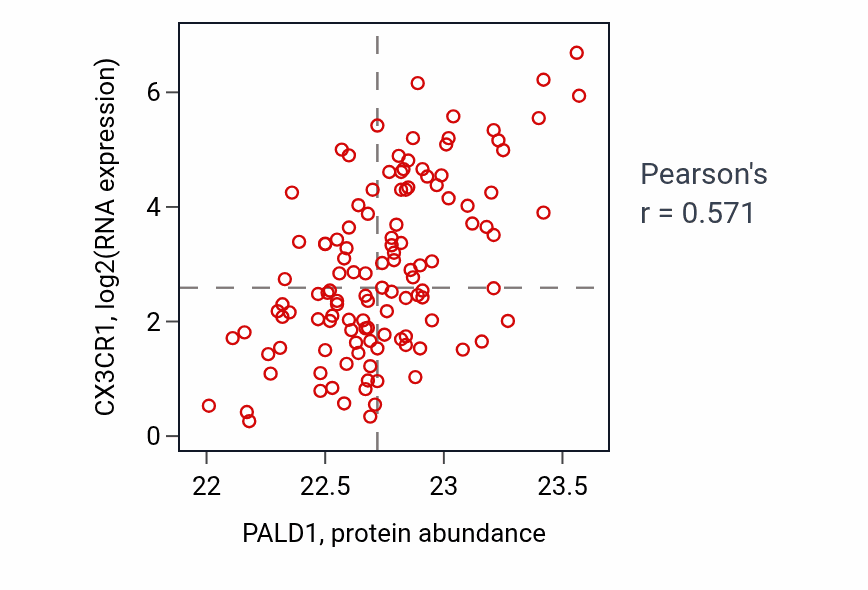Per-sample scatter of PALD1 vs CX3CR1 in BRCA (Pearson r = 0.57).