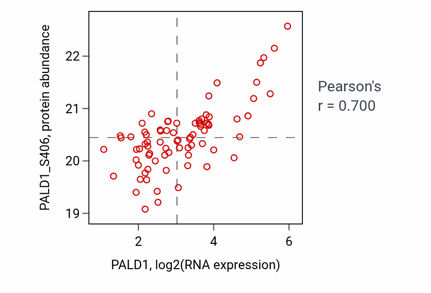 Per-sample scatter of PALD1 vs PALD1_S406 in UCEC (Pearson r = 0.70).
