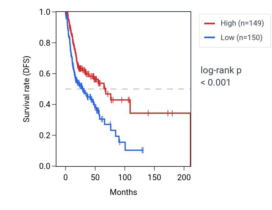 Kaplan&ndash;Meier survival curve for PALD1 RNA expression in HNSC: high vs low expression groups.