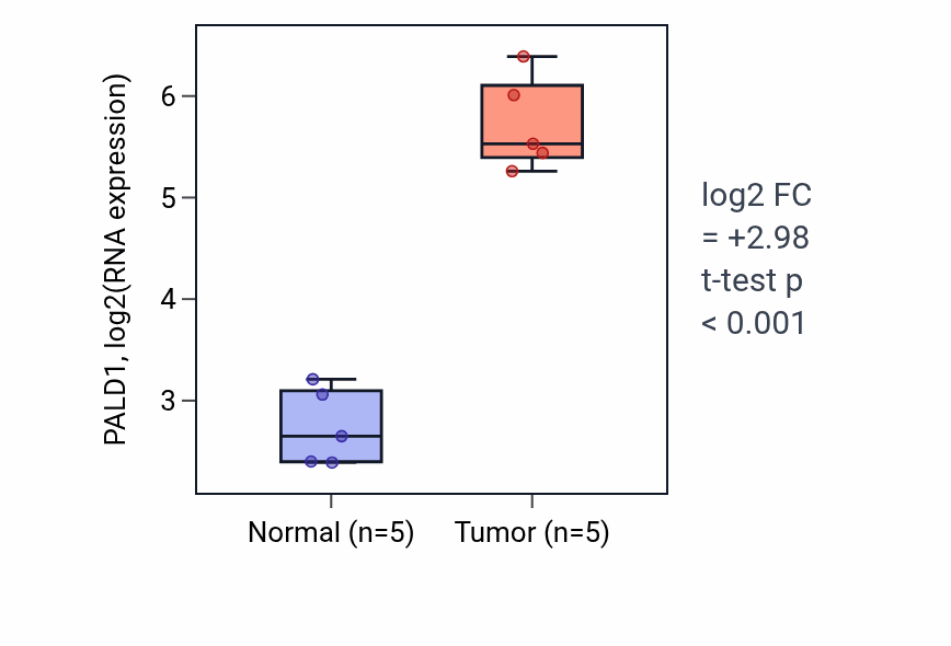 Tumor-vs-normal expression box plot for PALD1 RNA in COAD.