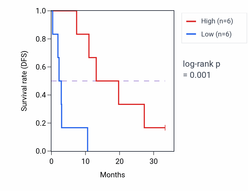 Kaplan&ndash;Meier survival curve for PALD1 mass-spec protein-high vs -low samples in PDAC.