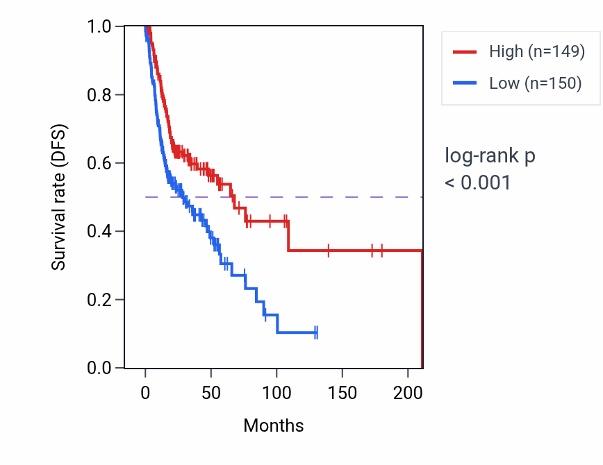 Kaplan&ndash;Meier survival curve for PALD1 RNA-high vs -low samples in HNSC.