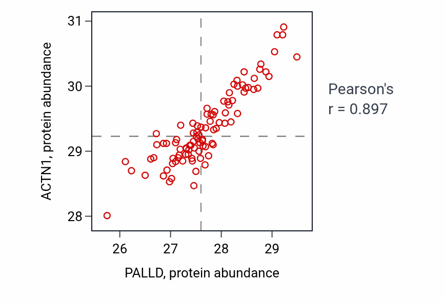 Per-sample scatter of PALLD vs ACTN1 in UCEC (Pearson r = 0.90).
