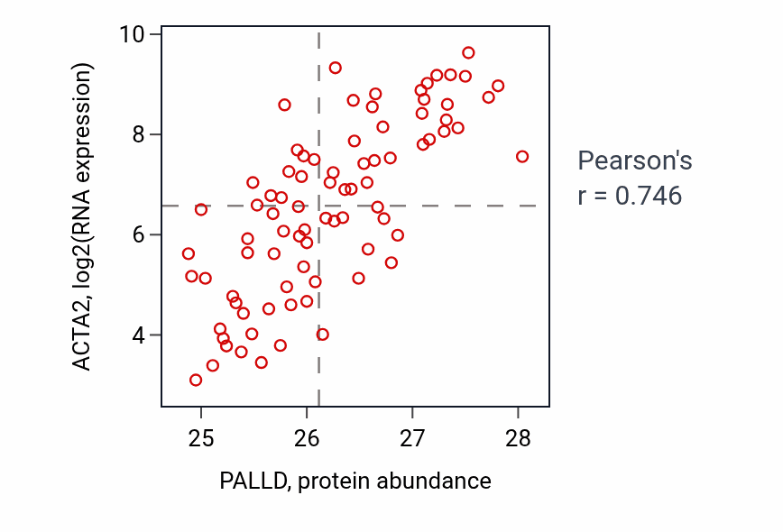 Per-sample scatter of PALLD vs ACTA2 in OV (Pearson r = 0.75).