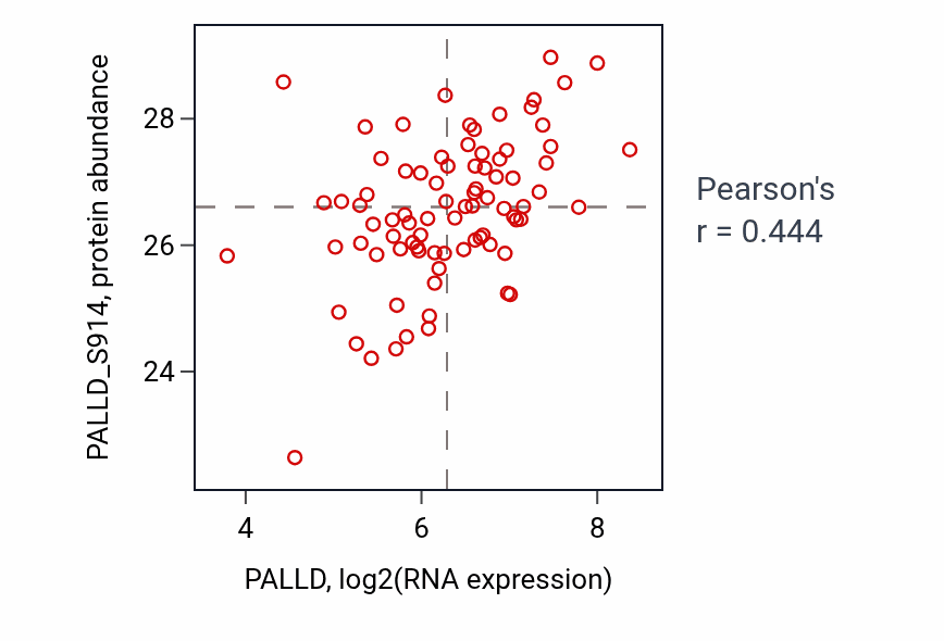 Per-sample scatter of PALLD vs PALLD_S914 in UCEC (Pearson r = 0.44).