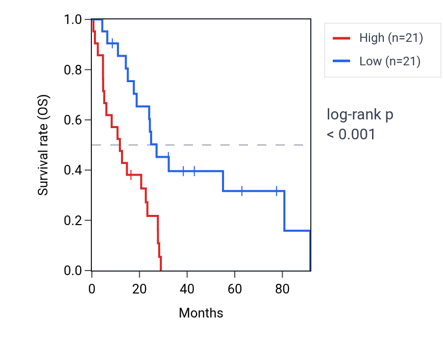 Kaplan&ndash;Meier survival curve for PALLD RNA expression in MESO: high vs low expression groups.