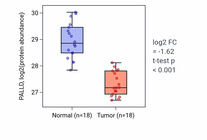 Tumor-vs-normal mass-spec protein box plot for PALLD in COAD.